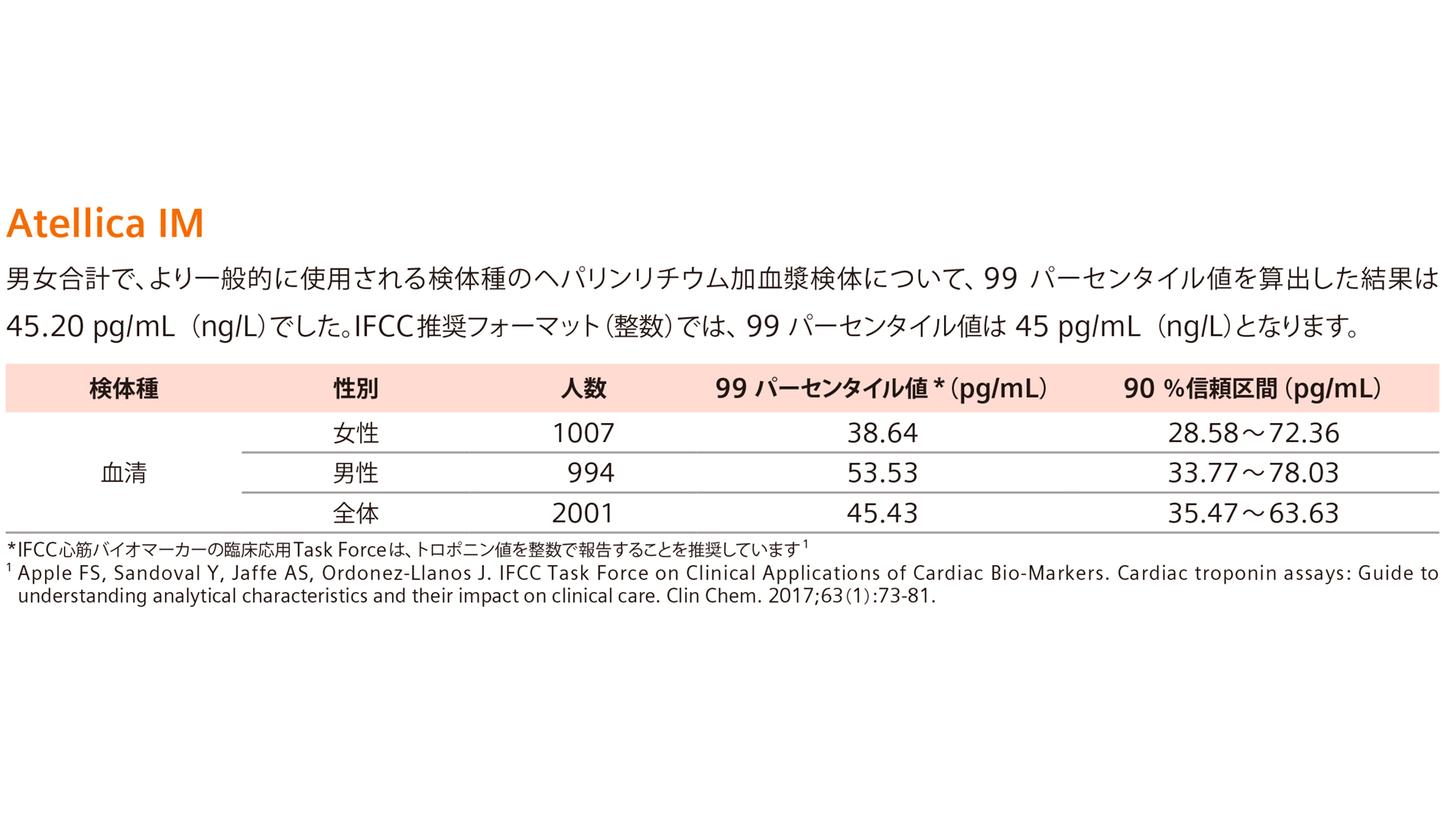 男女カットオフ値(Sex-specific 99% tile)