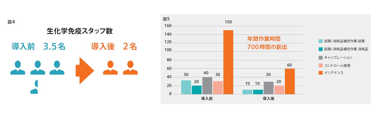 Atellica Solution 導入事例：荒尾有明グラフ