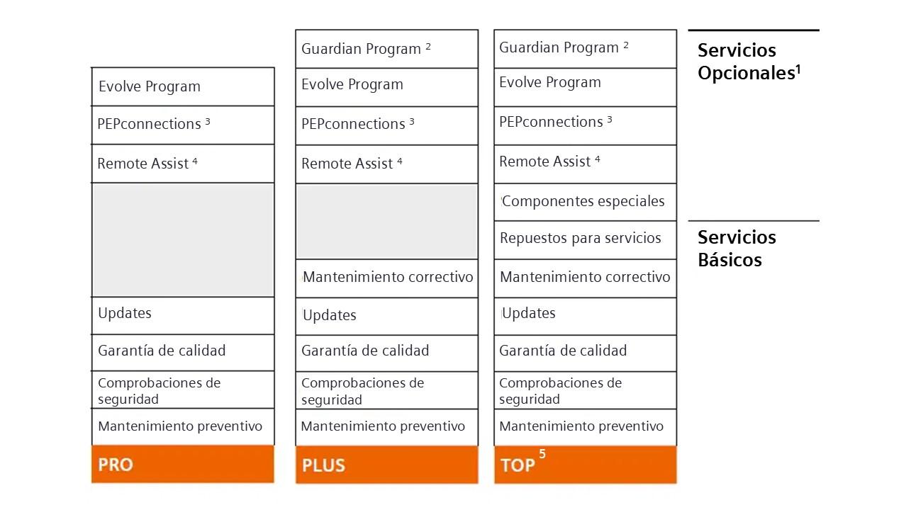 Performance PRO, PROTECT, PLUS y TOP