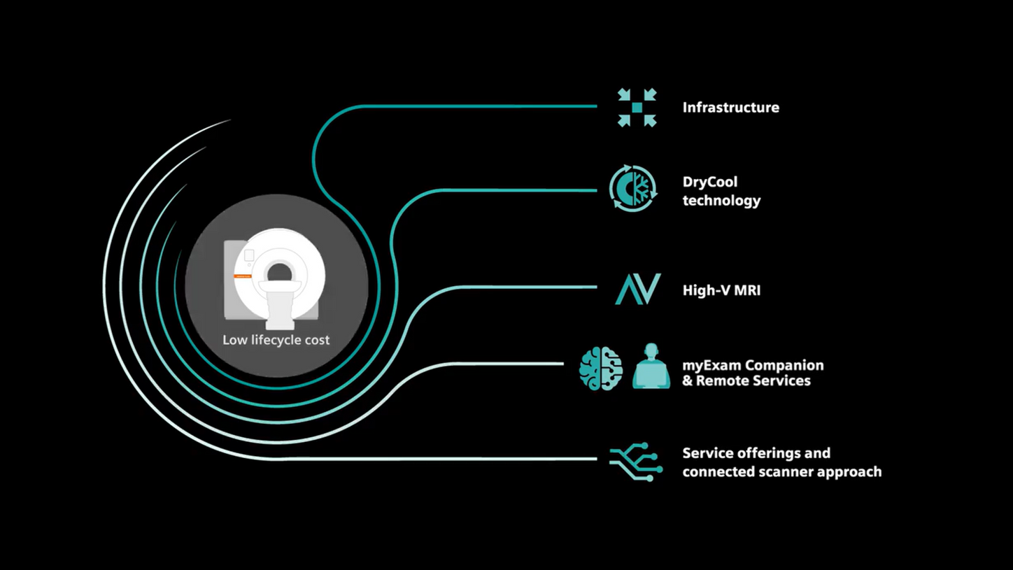 MAGNETOM Free.Star enthält zahlreiche Kosteninnovationen, die Lifecycle-Kosten reduzieren.