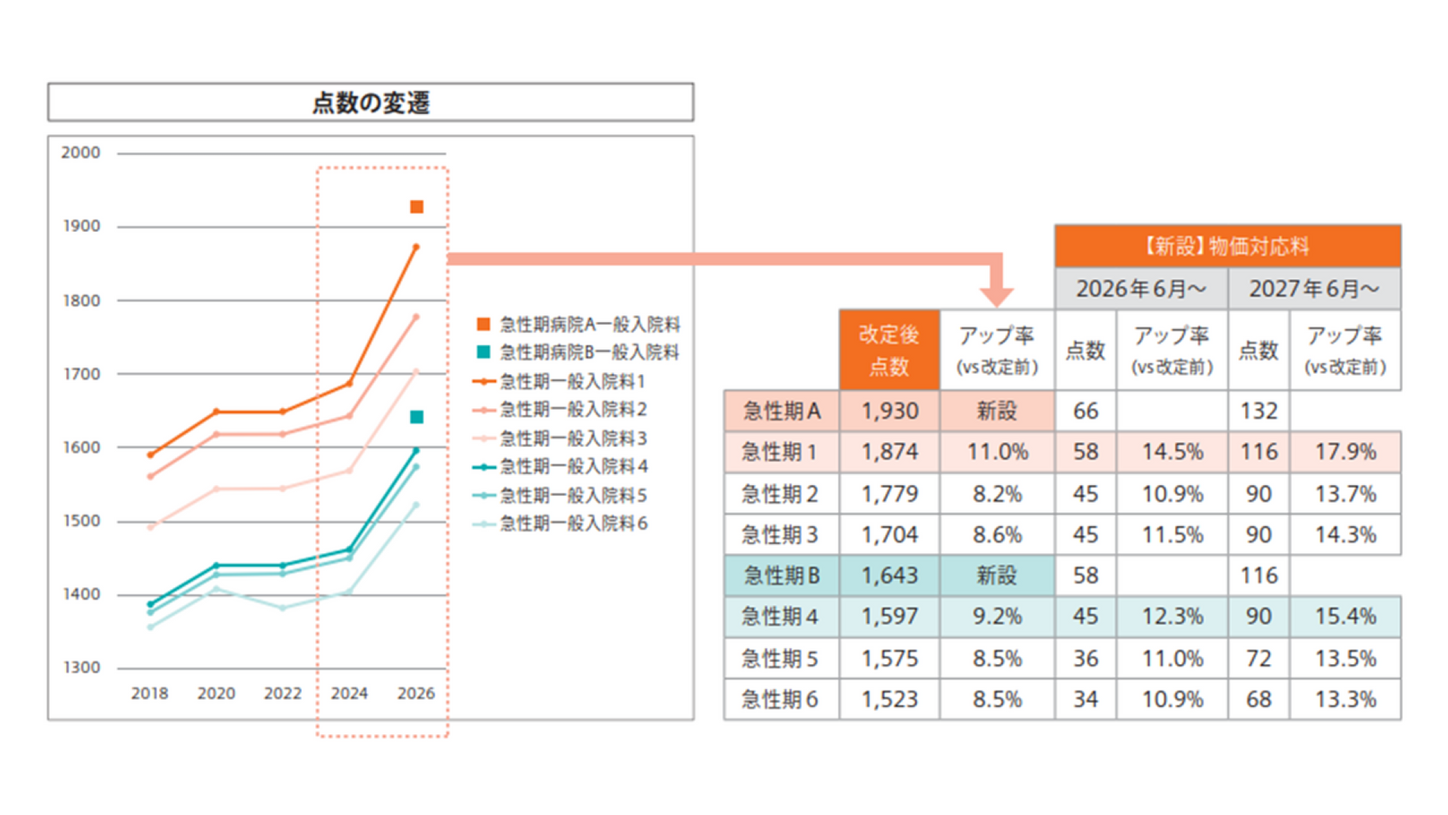 急性期の入院基本料 点数の改定