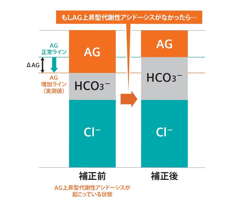 血液ガス分析かわら版⑧AGHCO3