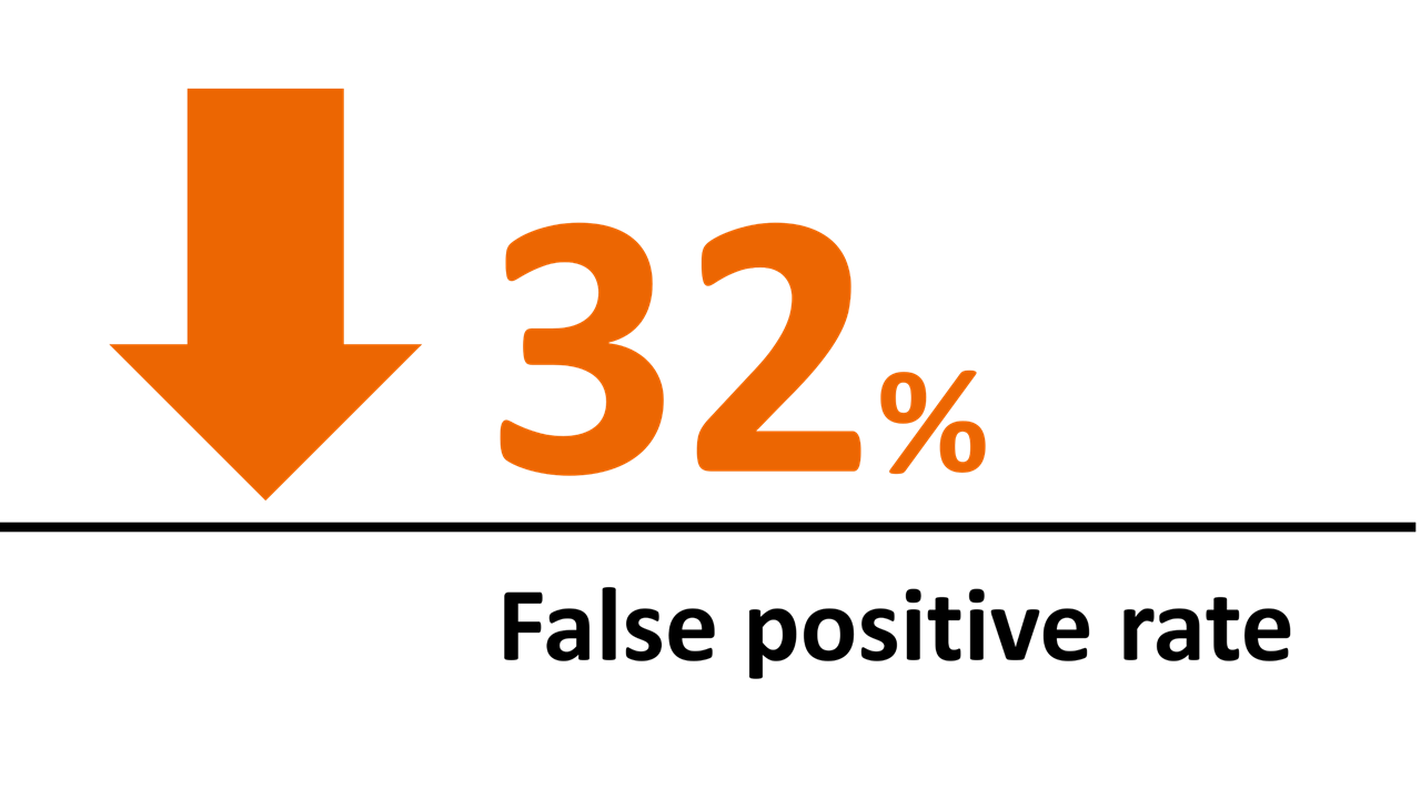 Orange downward arrow with ‘32%’, indicating a 32 percent decrease in the false positive rate
