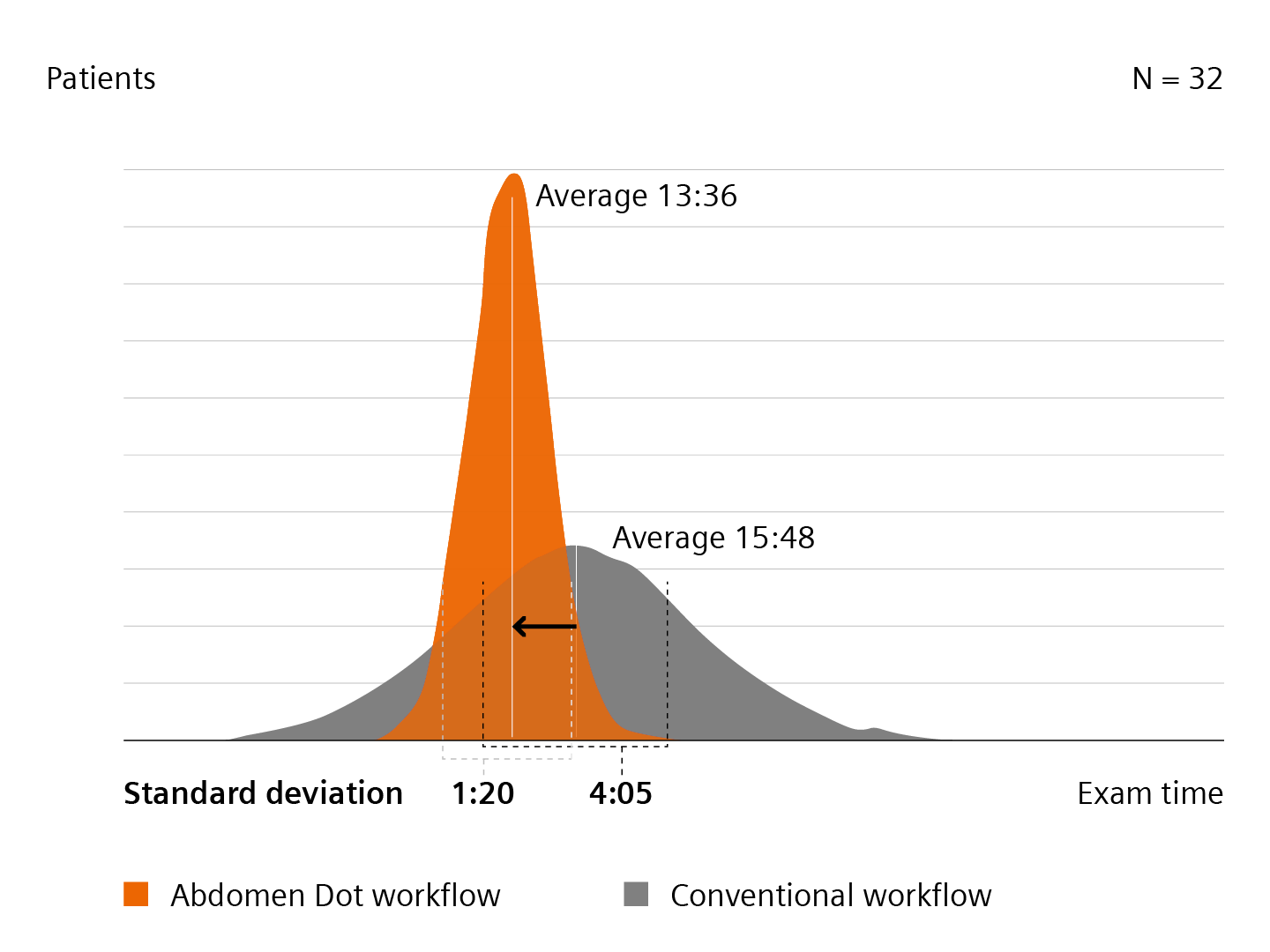 GO Technologies reduce variation in exam-times