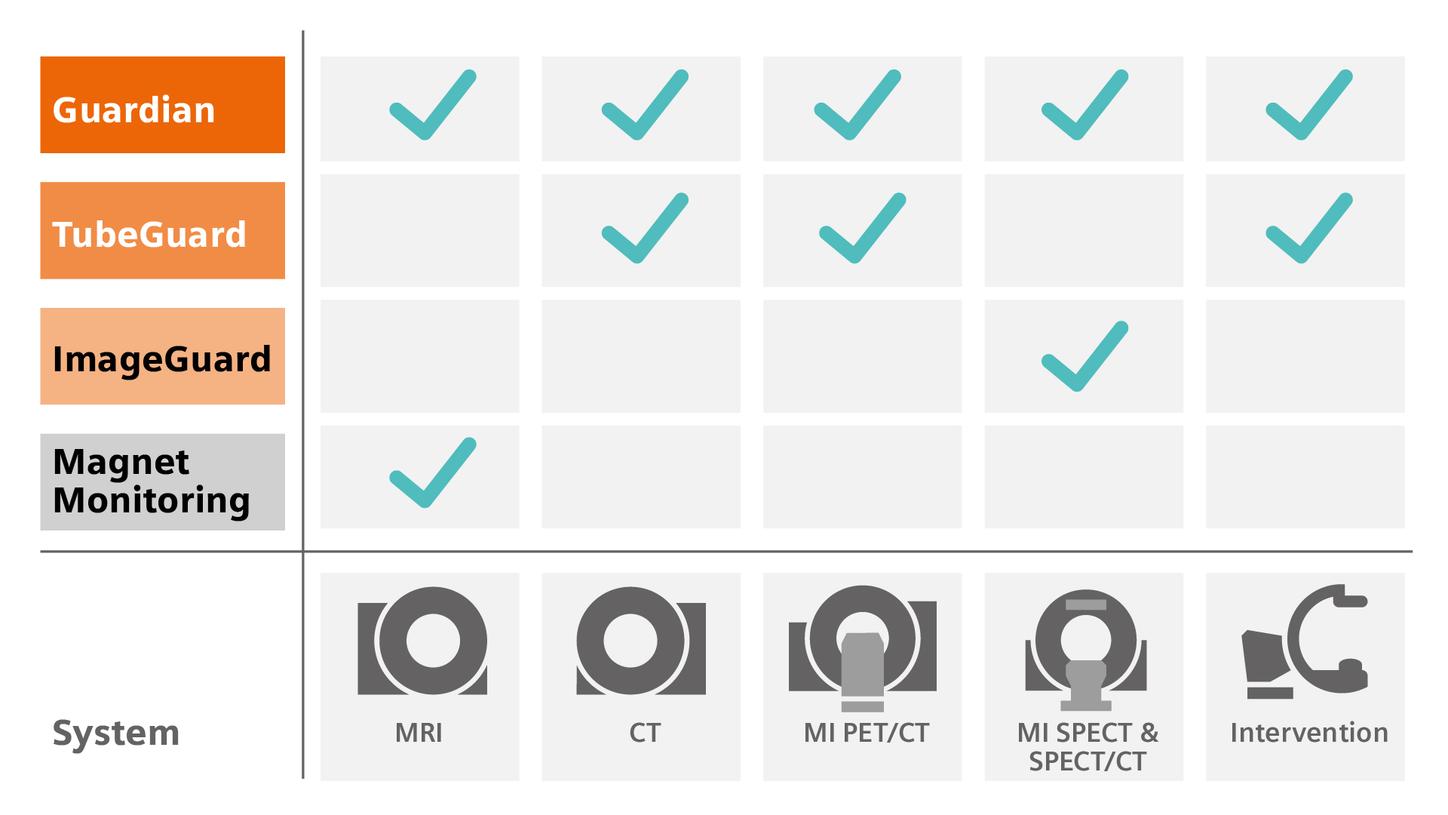 Siemens Healthineers Proactive Services monitor imaging equipment from Siemens Healthineers