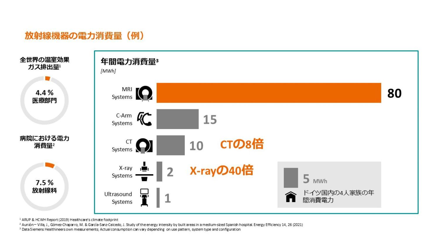 Power consumption of radiation equipment