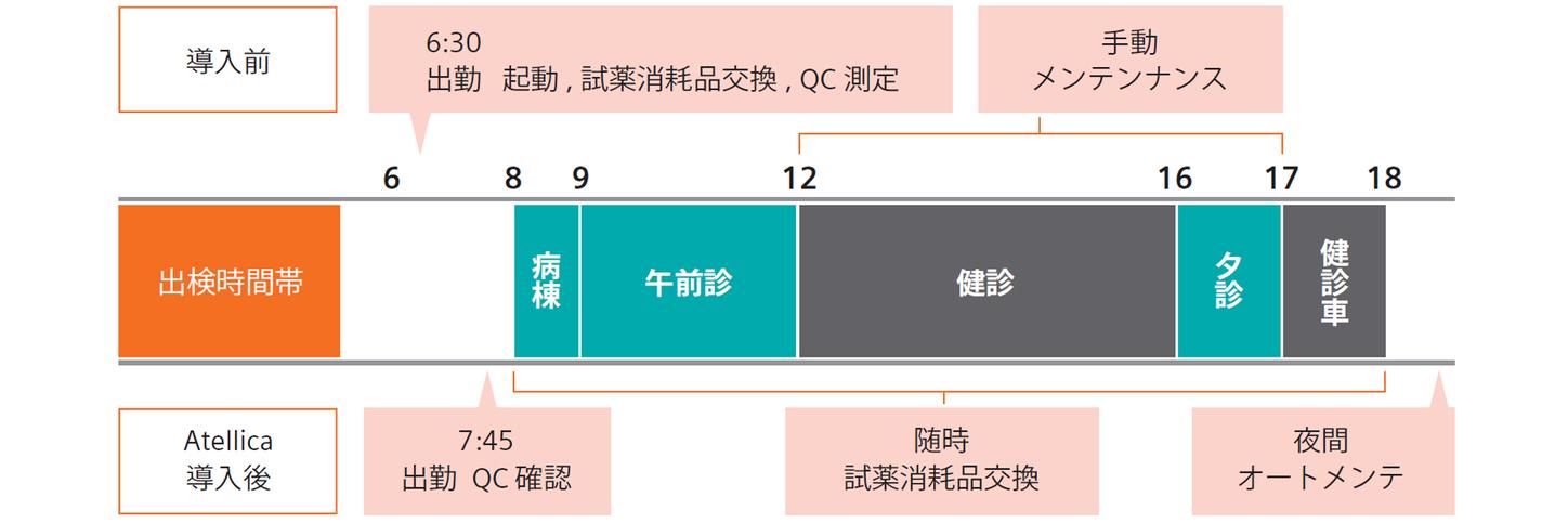 Atellica Solution導入事例:みたき総合病院Atellica導入前後1日スケジュール