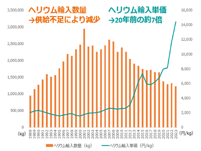 日本におけるヘリウム価格と輸入量の推移