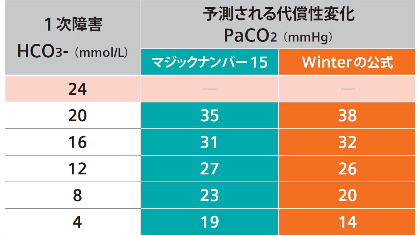 血液ガスかわら版⑦簡易予測法比較