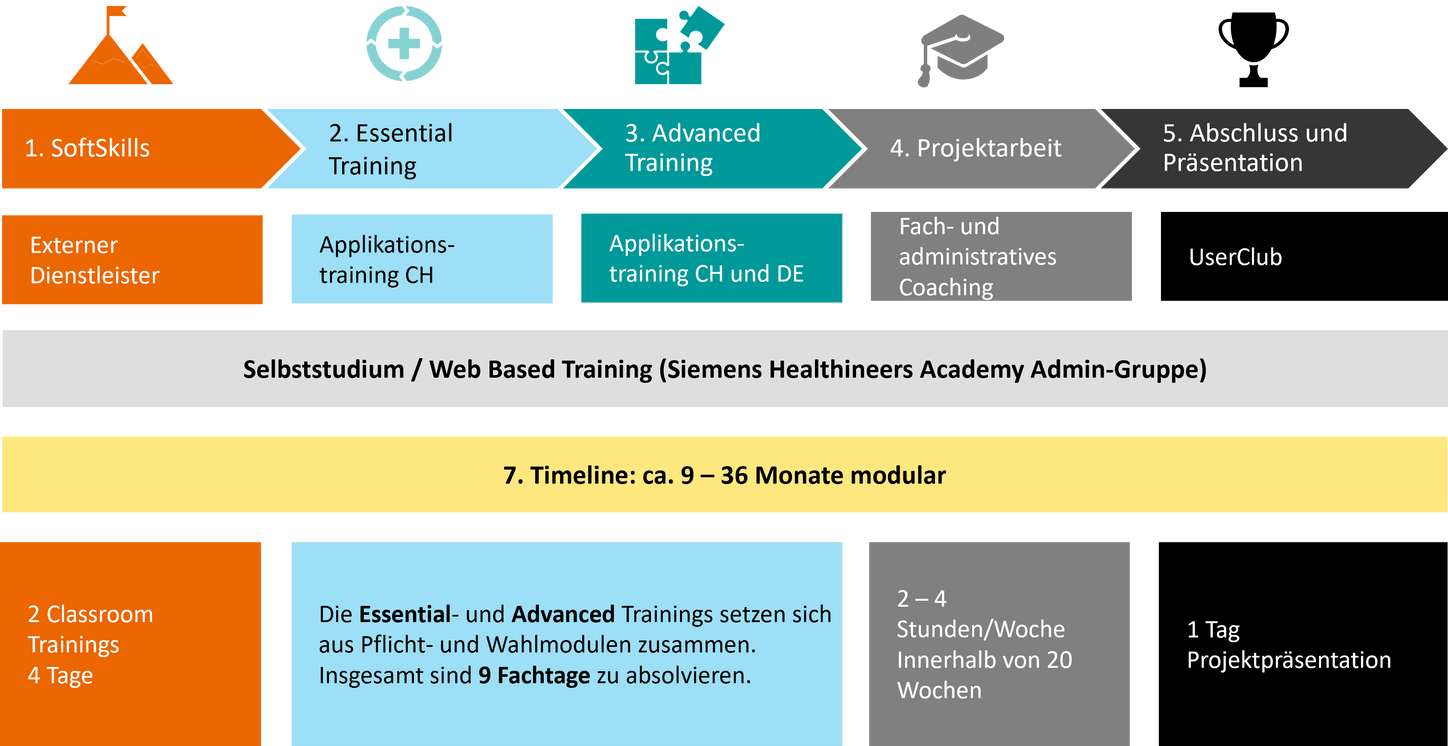 Rahmenstruktur des MR & CT Master Programs